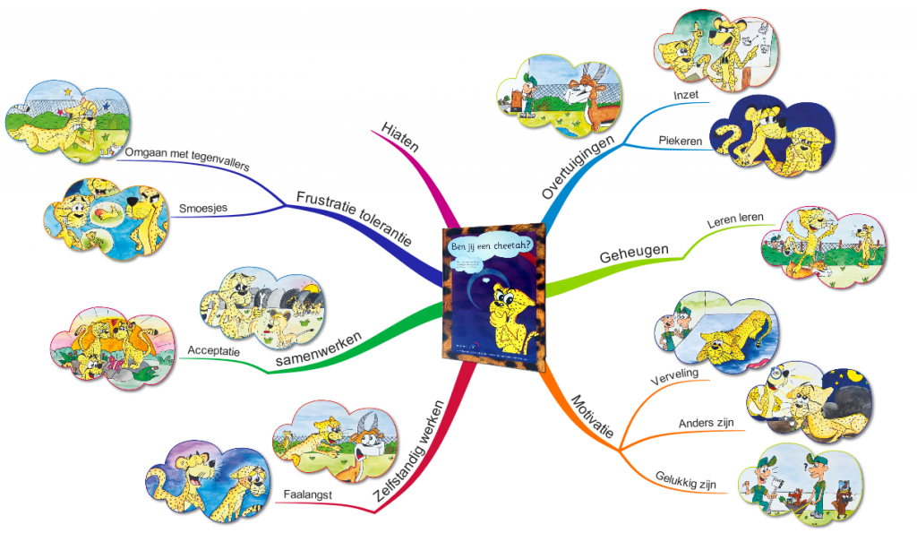 Mindmap-cheetah